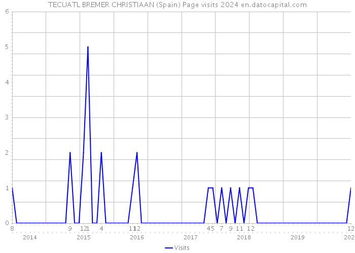 TECUATL BREMER CHRISTIAAN (Spain) Page visits 2024 