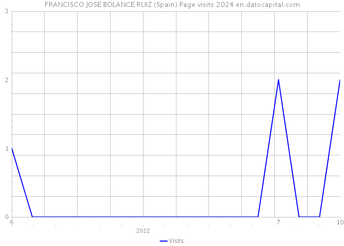 FRANCISCO JOSE BOLANCE RUIZ (Spain) Page visits 2024 