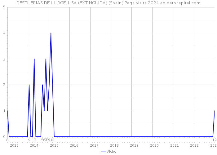 DESTILERIAS DE L URGELL SA (EXTINGUIDA) (Spain) Page visits 2024 