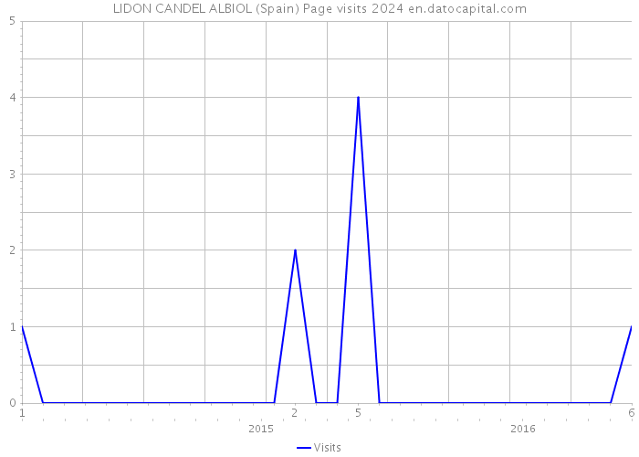 LIDON CANDEL ALBIOL (Spain) Page visits 2024 