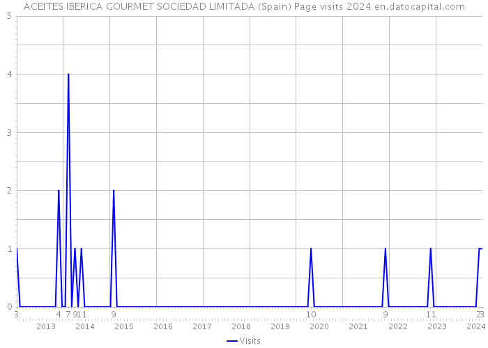 ACEITES IBERICA GOURMET SOCIEDAD LIMITADA (Spain) Page visits 2024 