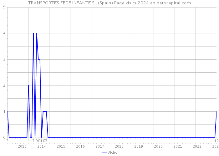 TRANSPORTES FEDE INFANTE SL (Spain) Page visits 2024 