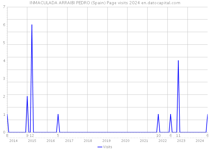 INMACULADA ARRAIBI PEDRO (Spain) Page visits 2024 