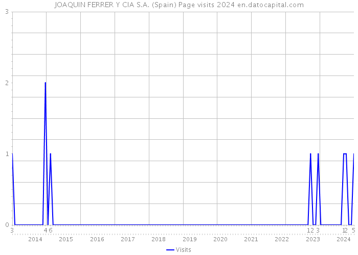 JOAQUIN FERRER Y CIA S.A. (Spain) Page visits 2024 