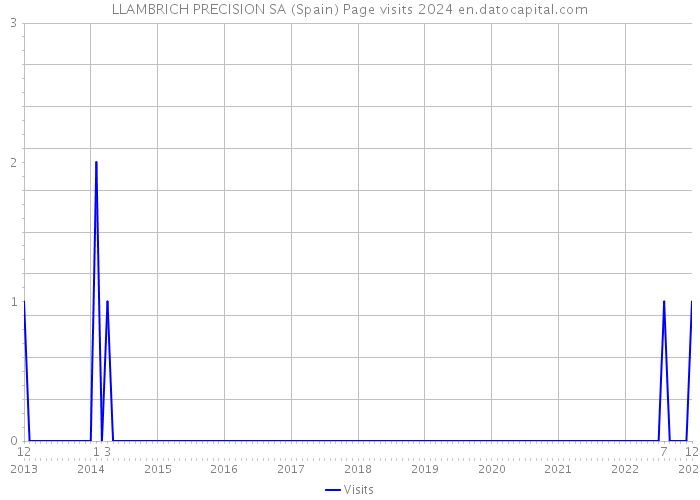 LLAMBRICH PRECISION SA (Spain) Page visits 2024 