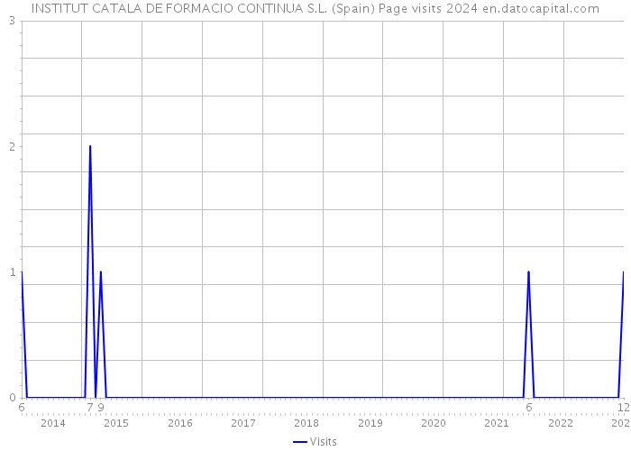 INSTITUT CATALA DE FORMACIO CONTINUA S.L. (Spain) Page visits 2024 