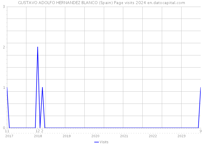 GUSTAVO ADOLFO HERNANDEZ BLANCO (Spain) Page visits 2024 