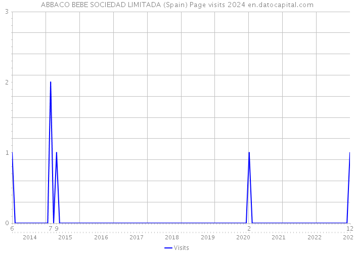 ABBACO BEBE SOCIEDAD LIMITADA (Spain) Page visits 2024 