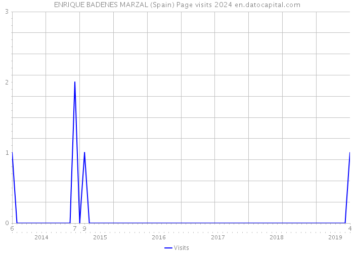 ENRIQUE BADENES MARZAL (Spain) Page visits 2024 