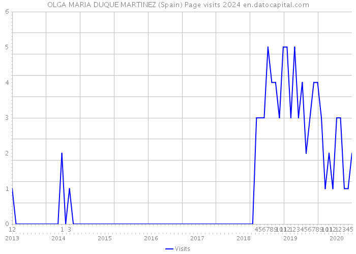 OLGA MARIA DUQUE MARTINEZ (Spain) Page visits 2024 