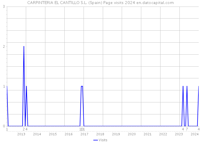 CARPINTERIA EL CANTILLO S.L. (Spain) Page visits 2024 
