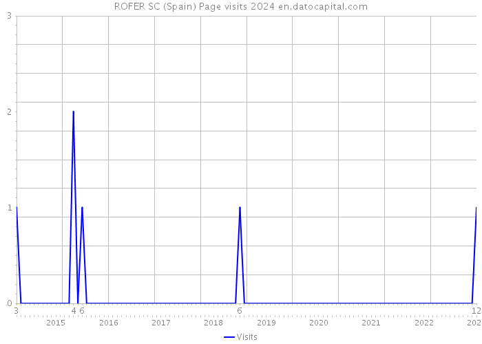ROFER SC (Spain) Page visits 2024 