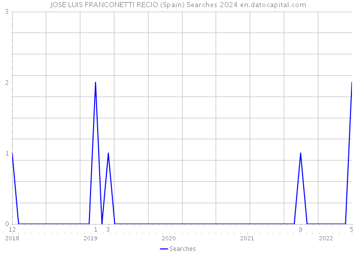 JOSE LUIS FRANCONETTI RECIO (Spain) Searches 2024 