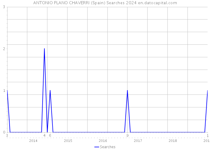 ANTONIO PLANO CHAVERRI (Spain) Searches 2024 