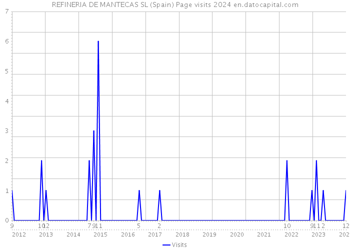 REFINERIA DE MANTECAS SL (Spain) Page visits 2024 