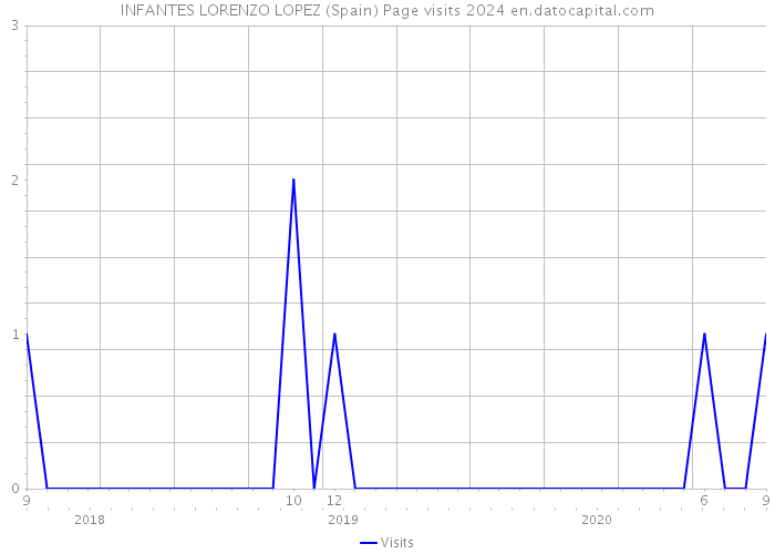 INFANTES LORENZO LOPEZ (Spain) Page visits 2024 