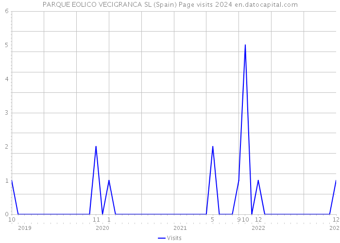 PARQUE EOLICO VECIGRANCA SL (Spain) Page visits 2024 