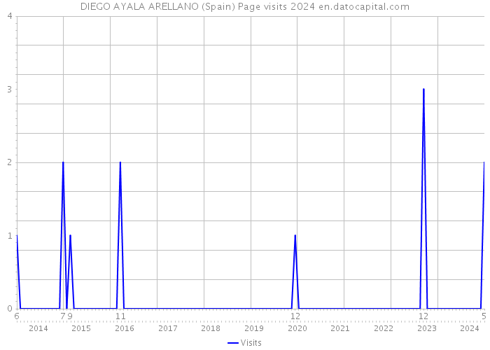 DIEGO AYALA ARELLANO (Spain) Page visits 2024 