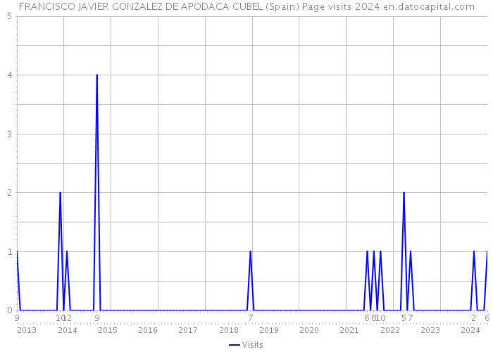 FRANCISCO JAVIER GONZALEZ DE APODACA CUBEL (Spain) Page visits 2024 