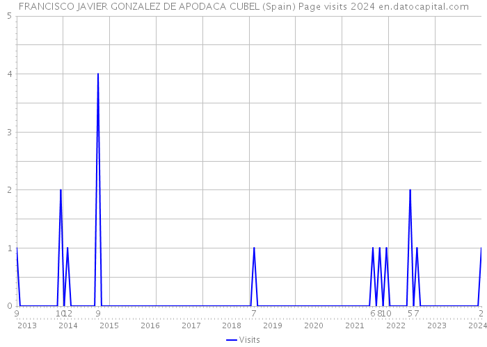 FRANCISCO JAVIER GONZALEZ DE APODACA CUBEL (Spain) Page visits 2024 
