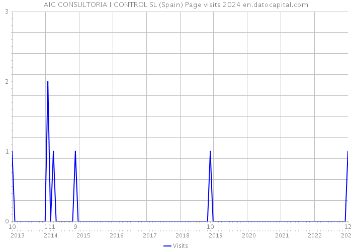 AIC CONSULTORIA I CONTROL SL (Spain) Page visits 2024 