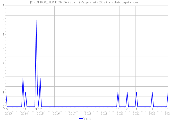 JORDI ROQUER DORCA (Spain) Page visits 2024 