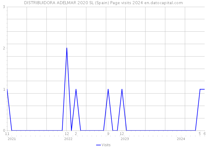 DISTRIBUIDORA ADELMAR 2020 SL (Spain) Page visits 2024 