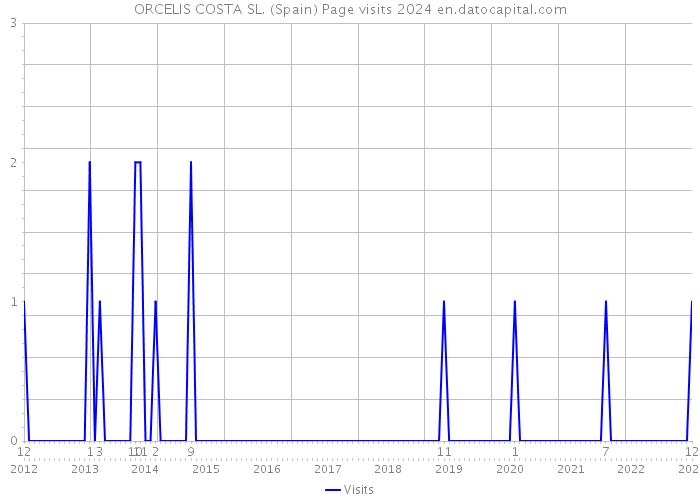 ORCELIS COSTA SL. (Spain) Page visits 2024 
