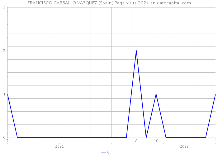 FRANCISCO CARBALLO VAZQUEZ (Spain) Page visits 2024 