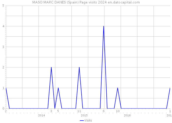 MASO MARC DANES (Spain) Page visits 2024 