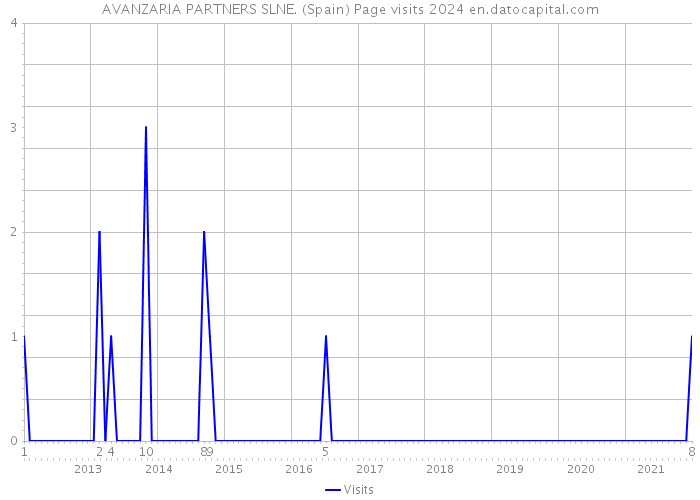 AVANZARIA PARTNERS SLNE. (Spain) Page visits 2024 