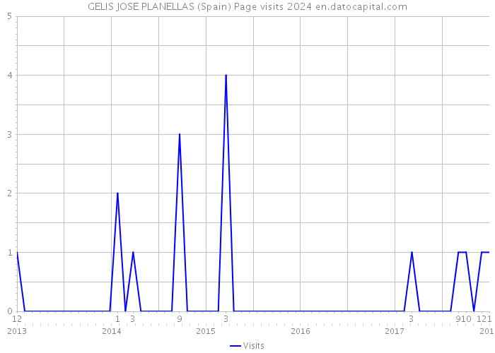 GELIS JOSE PLANELLAS (Spain) Page visits 2024 