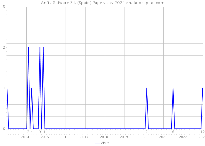 Anfix Sofware S.l. (Spain) Page visits 2024 