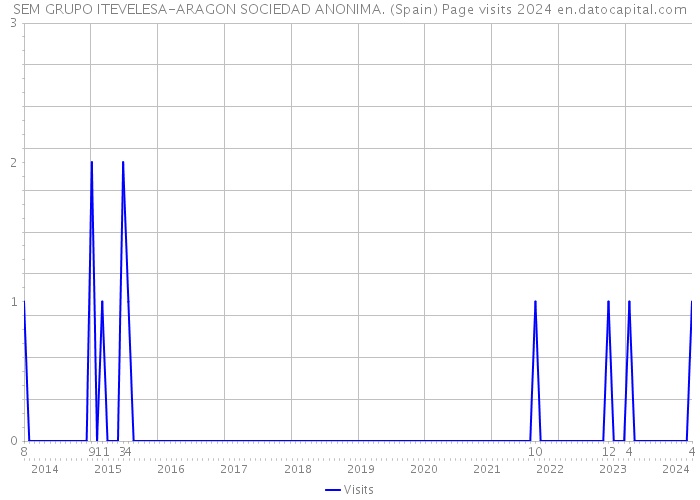 SEM GRUPO ITEVELESA-ARAGON SOCIEDAD ANONIMA. (Spain) Page visits 2024 