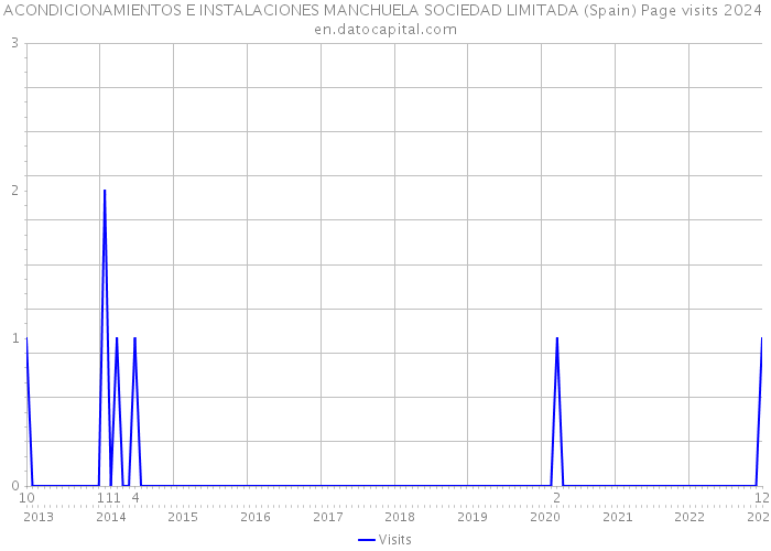 ACONDICIONAMIENTOS E INSTALACIONES MANCHUELA SOCIEDAD LIMITADA (Spain) Page visits 2024 
