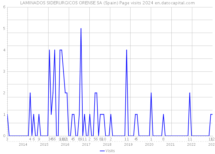 LAMINADOS SIDERURGICOS ORENSE SA (Spain) Page visits 2024 