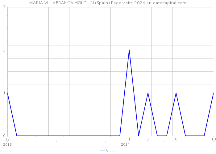 MARIA VILLAFRANCA HOLGUIN (Spain) Page visits 2024 