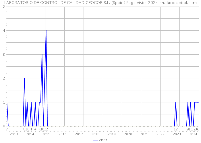 LABORATORIO DE CONTROL DE CALIDAD GEOCOR S.L. (Spain) Page visits 2024 
