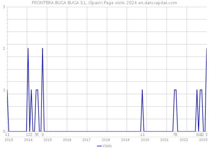 FRONTERA BUGA BUGA S.L. (Spain) Page visits 2024 