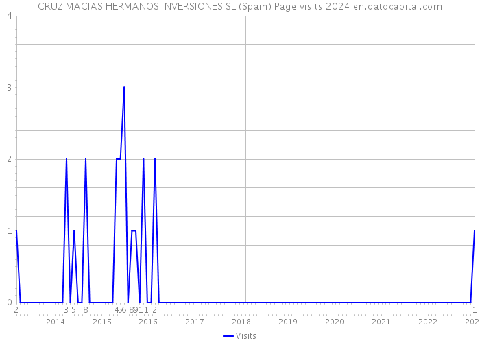 CRUZ MACIAS HERMANOS INVERSIONES SL (Spain) Page visits 2024 