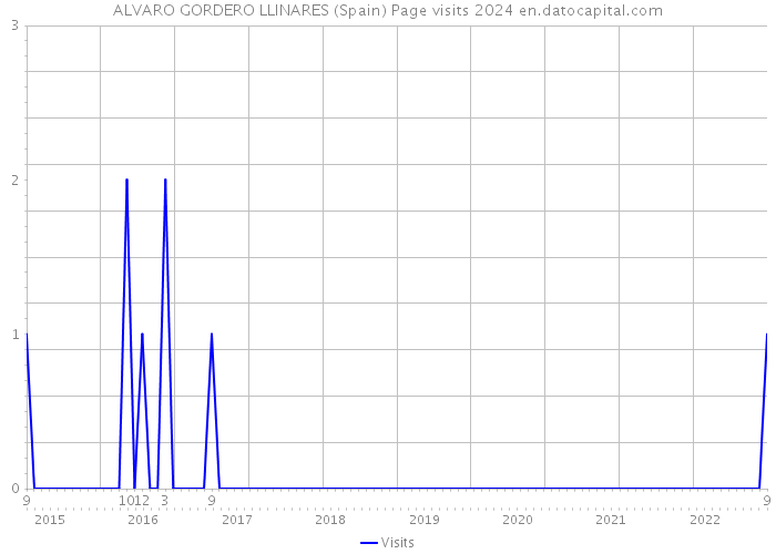 ALVARO GORDERO LLINARES (Spain) Page visits 2024 