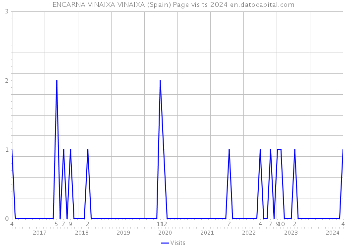 ENCARNA VINAIXA VINAIXA (Spain) Page visits 2024 