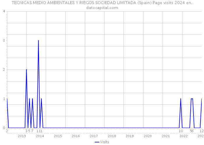 TECNICAS MEDIO AMBIENTALES Y RIEGOS SOCIEDAD LIMITADA (Spain) Page visits 2024 