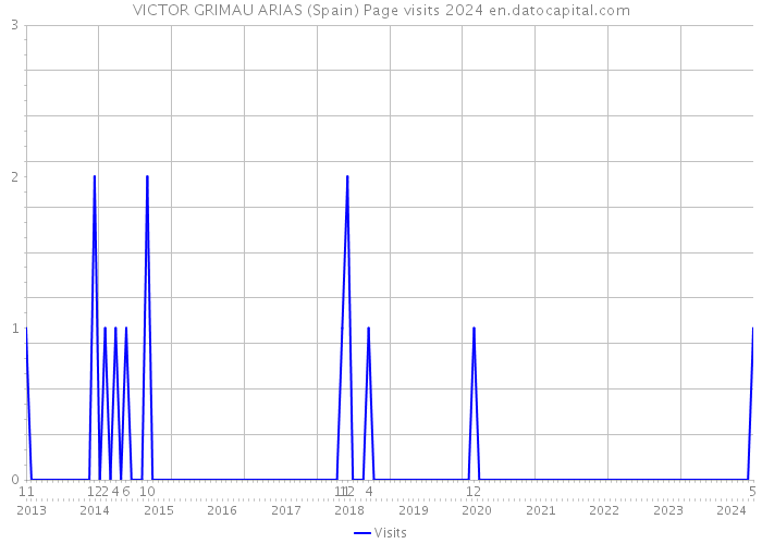 VICTOR GRIMAU ARIAS (Spain) Page visits 2024 