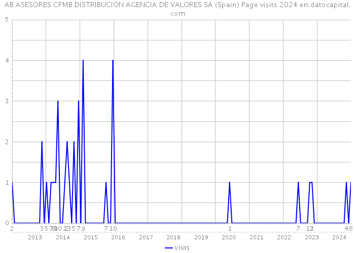 AB ASESORES CFMB DISTRIBUCION AGENCIA DE VALORES SA (Spain) Page visits 2024 