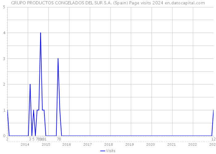 GRUPO PRODUCTOS CONGELADOS DEL SUR S.A. (Spain) Page visits 2024 