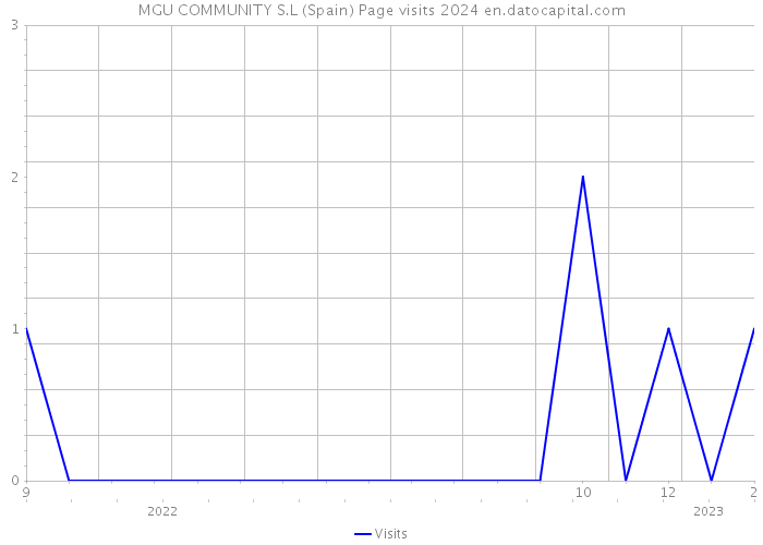 MGU COMMUNITY S.L (Spain) Page visits 2024 