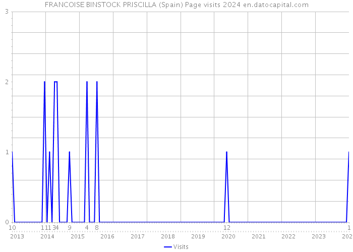 FRANCOISE BINSTOCK PRISCILLA (Spain) Page visits 2024 