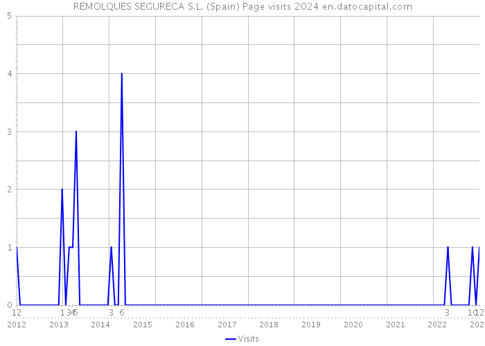 REMOLQUES SEGURECA S.L. (Spain) Page visits 2024 
