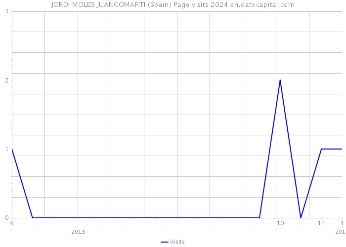 JORDI MOLES JUANCOMARTI (Spain) Page visits 2024 